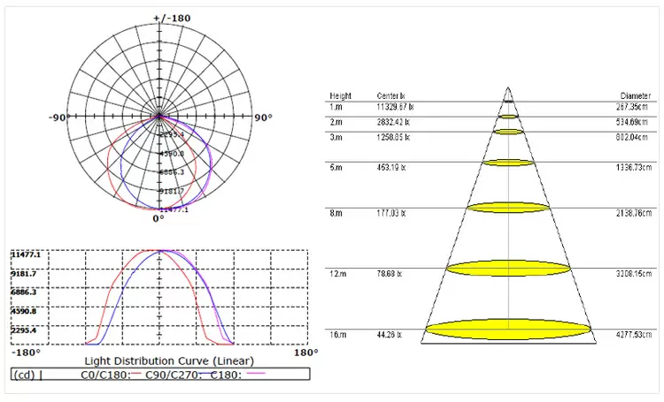 150w led tunnel light waterproof detail